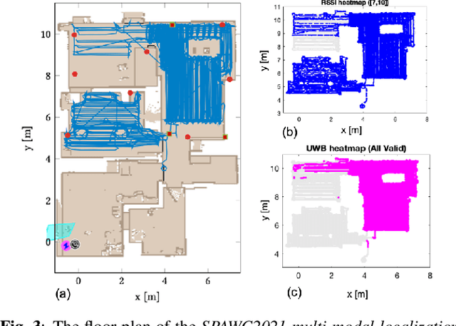 Figure 4 for Multi-Modal Recurrent Fusion for Indoor Localization