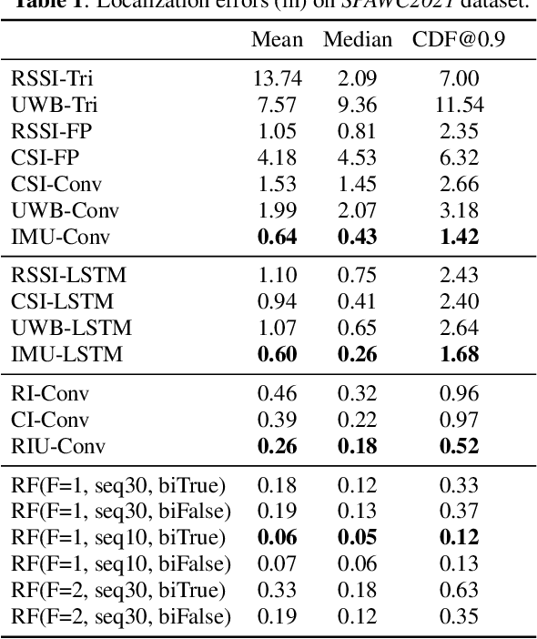 Figure 2 for Multi-Modal Recurrent Fusion for Indoor Localization