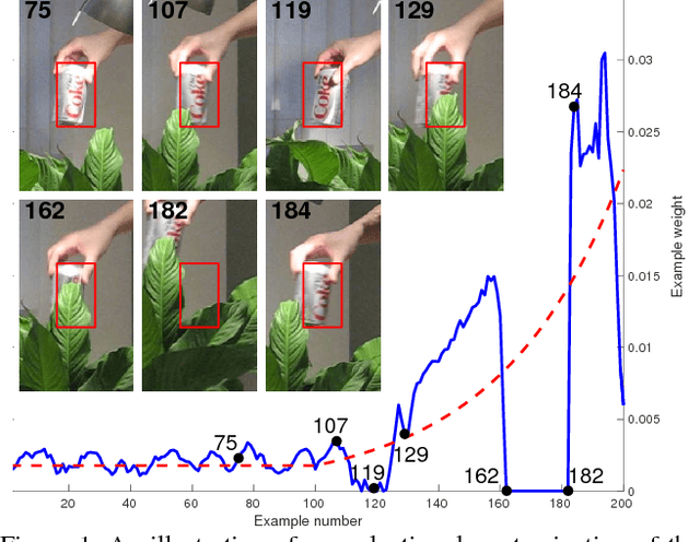 Figure 1 for Adaptive Decontamination of the Training Set: A Unified Formulation for Discriminative Visual Tracking