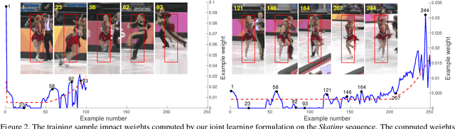 Figure 3 for Adaptive Decontamination of the Training Set: A Unified Formulation for Discriminative Visual Tracking