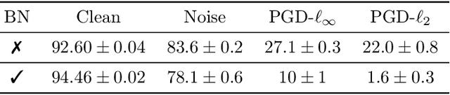 Figure 2 for Batch Normalization is a Cause of Adversarial Vulnerability