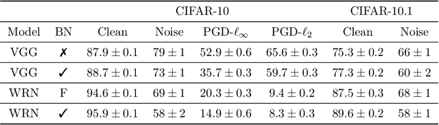 Figure 3 for Batch Normalization is a Cause of Adversarial Vulnerability