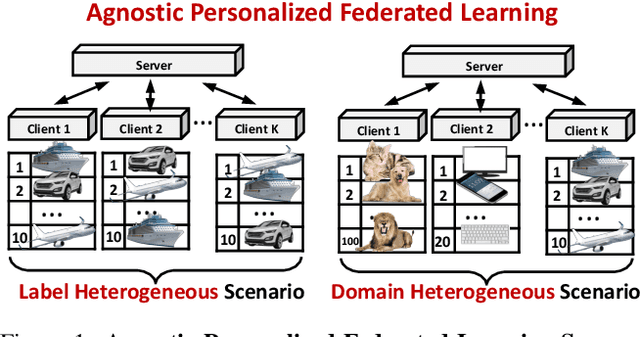 Figure 1 for Factorized-FL: Agnostic Personalized Federated Learning with Kernel Factorization & Similarity Matching