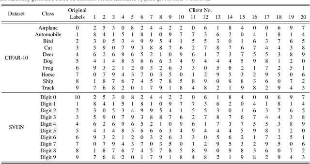 Figure 4 for Factorized-FL: Agnostic Personalized Federated Learning with Kernel Factorization & Similarity Matching