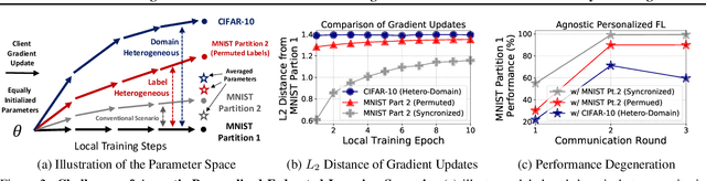 Figure 3 for Factorized-FL: Agnostic Personalized Federated Learning with Kernel Factorization & Similarity Matching