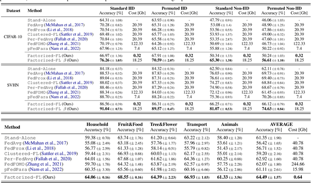 Figure 2 for Factorized-FL: Agnostic Personalized Federated Learning with Kernel Factorization & Similarity Matching
