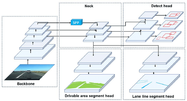 Figure 2 for YOLOP: You Only Look Once for Panoptic Driving Perception