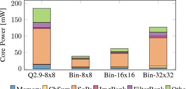 Figure 4 for YodaNN: An Architecture for Ultra-Low Power Binary-Weight CNN Acceleration