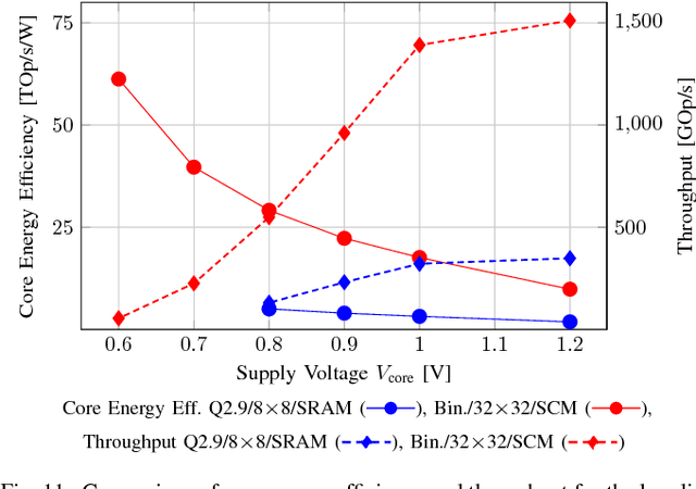 Figure 3 for YodaNN: An Architecture for Ultra-Low Power Binary-Weight CNN Acceleration