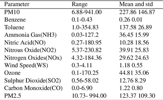 Figure 3 for Delhi air quality prediction using LSTM deep learning models with a focus on COVID-19 lockdown