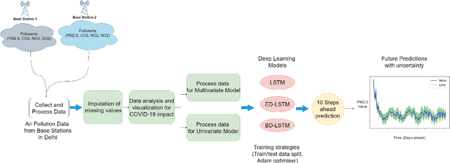 Figure 2 for Delhi air quality prediction using LSTM deep learning models with a focus on COVID-19 lockdown