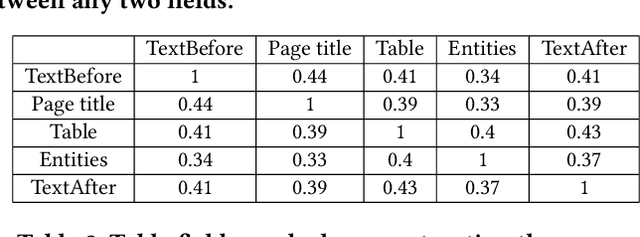 Figure 4 for WTR: A Test Collection for Web Table Retrieval