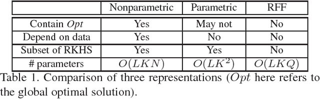 Figure 2 for Stacked Kernel Network