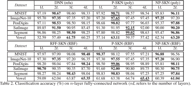Figure 4 for Stacked Kernel Network