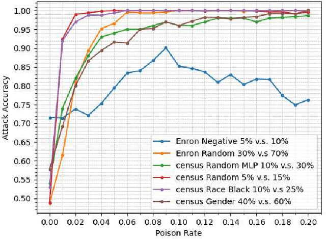 Figure 1 for Property Inference From Poisoning