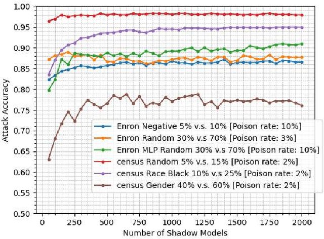 Figure 3 for Property Inference From Poisoning