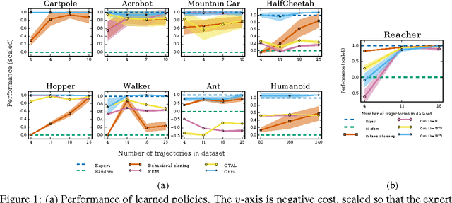 Figure 1 for Generative Adversarial Imitation Learning