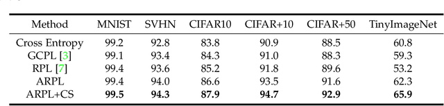 Figure 4 for Adversarial Reciprocal Points Learning for Open Set Recognition