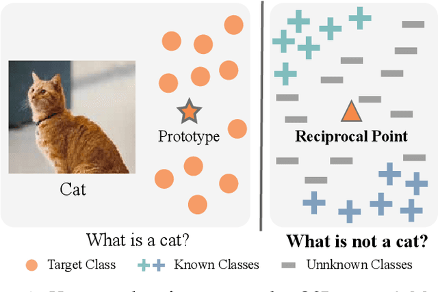 Figure 3 for Adversarial Reciprocal Points Learning for Open Set Recognition