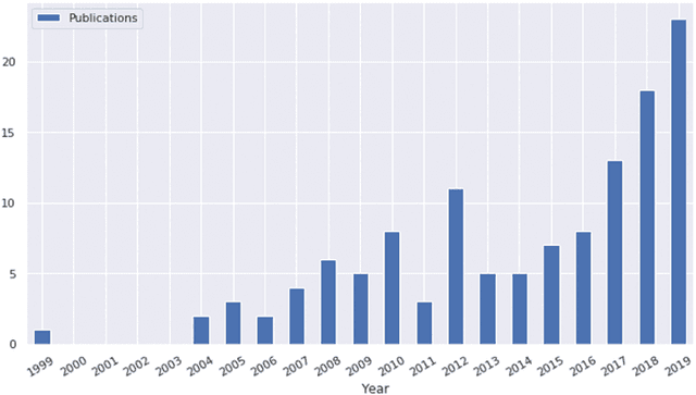 Figure 2 for A survey of image labelling for computer vision applications