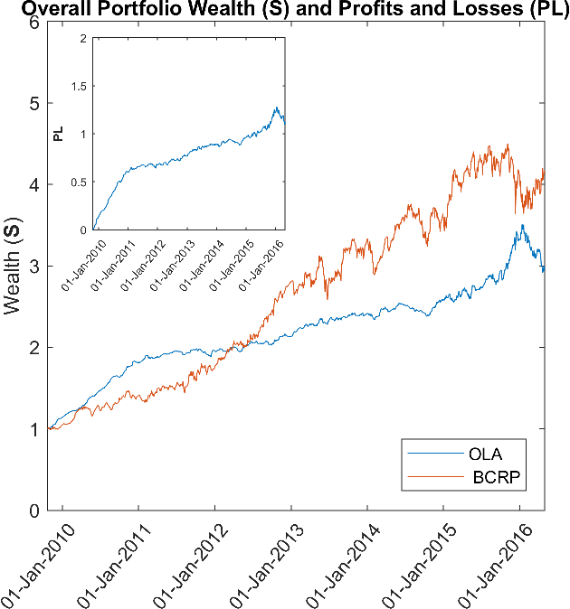 Figure 1 for Learning the population dynamics of technical trading strategies