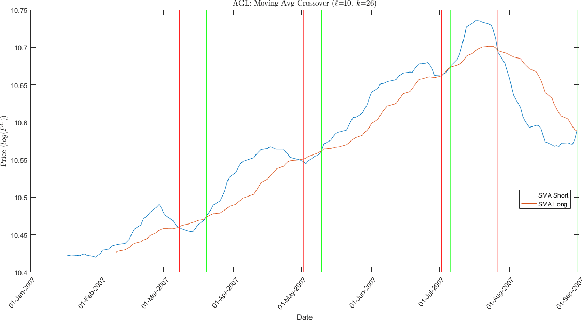 Figure 4 for Learning the population dynamics of technical trading strategies