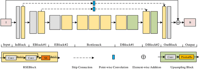 Figure 3 for Residual Squeeze-and-Excitation Network for Fast Image Deraining