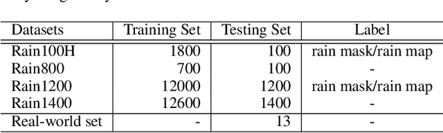 Figure 2 for Residual Squeeze-and-Excitation Network for Fast Image Deraining