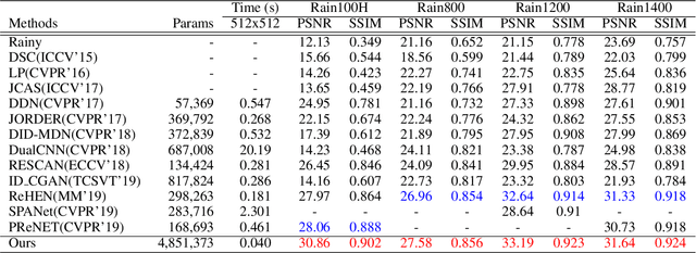 Figure 4 for Residual Squeeze-and-Excitation Network for Fast Image Deraining