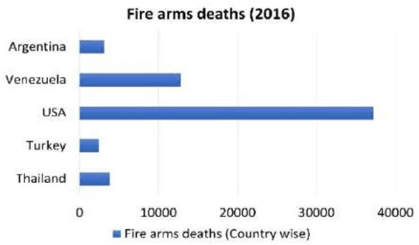 Figure 1 for Interpretation of Chest x-rays affected by bullets using deep transfer learning