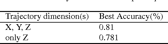 Figure 2 for Autonomous driving challenge: To Infer the property of a dynamic object based on its motion pattern using recurrent neural network