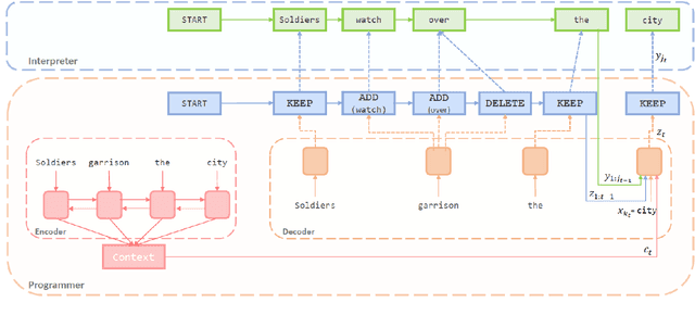 Figure 2 for EditNTS: An Neural Programmer-Interpreter Model for Sentence Simplification through Explicit Editing