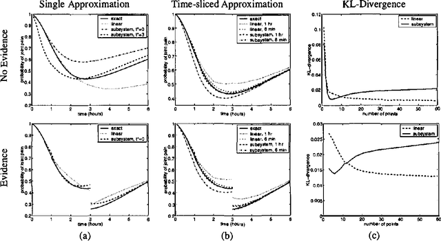 Figure 2 for Continuous Time Bayesian Networks