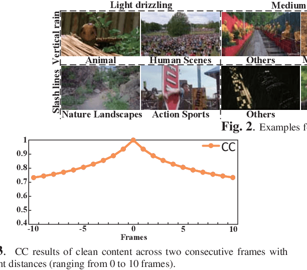 Figure 3 for Removing Rain in Videos: A Large-scale Database and A Two-stream ConvLSTM Approach