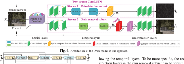 Figure 4 for Removing Rain in Videos: A Large-scale Database and A Two-stream ConvLSTM Approach