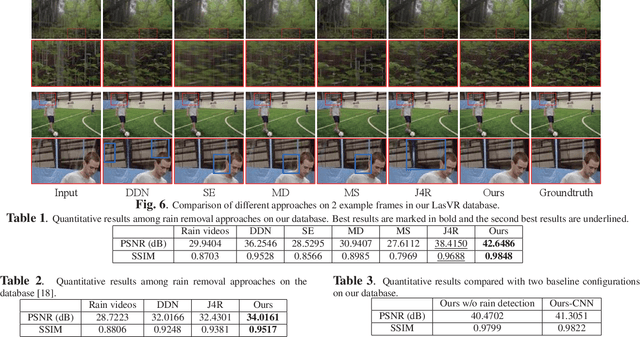 Figure 2 for Removing Rain in Videos: A Large-scale Database and A Two-stream ConvLSTM Approach