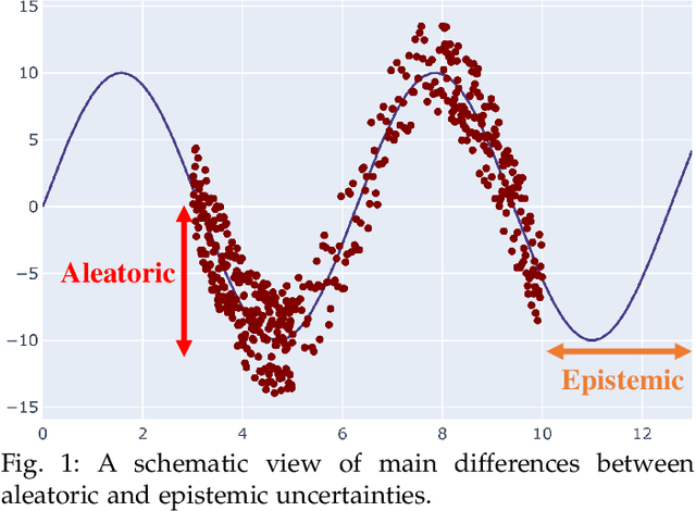 Figure 1 for A Review of Uncertainty Quantification in Deep Learning: Techniques, Applications and Challenges