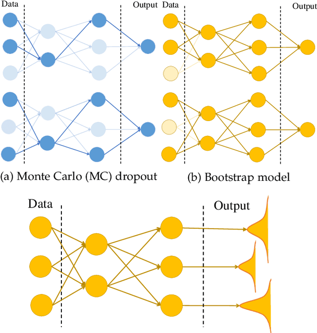 Figure 2 for A Review of Uncertainty Quantification in Deep Learning: Techniques, Applications and Challenges