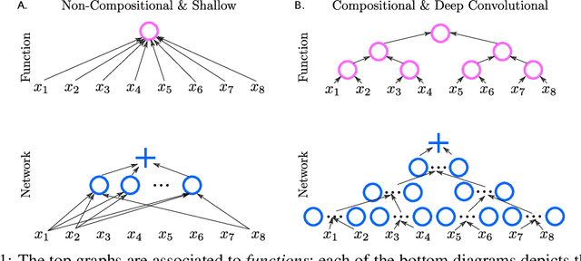 Figure 1 for Hierarchically Local Tasks and Deep Convolutional Networks