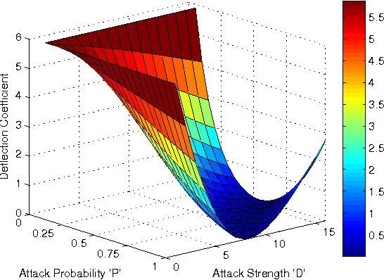 Figure 2 for Consensus based Detection in the Presence of Data Falsification Attacks