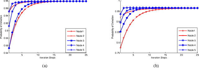 Figure 3 for Consensus based Detection in the Presence of Data Falsification Attacks