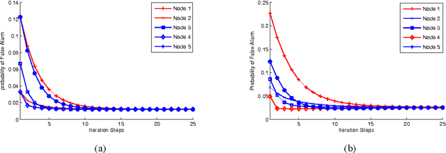 Figure 4 for Consensus based Detection in the Presence of Data Falsification Attacks