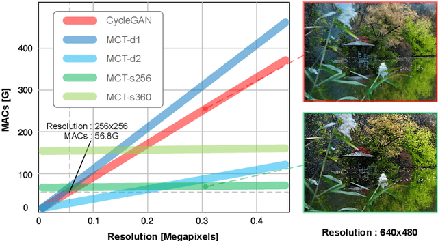 Figure 1 for Multi-Curve Translator for Real-Time High-Resolution Image-to-Image Translation