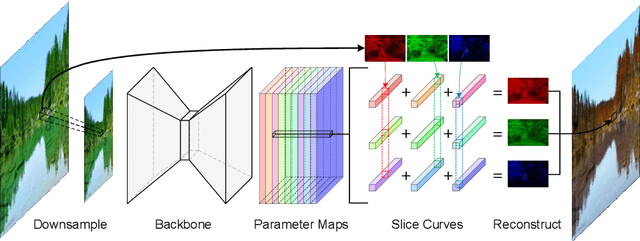 Figure 3 for Multi-Curve Translator for Real-Time High-Resolution Image-to-Image Translation