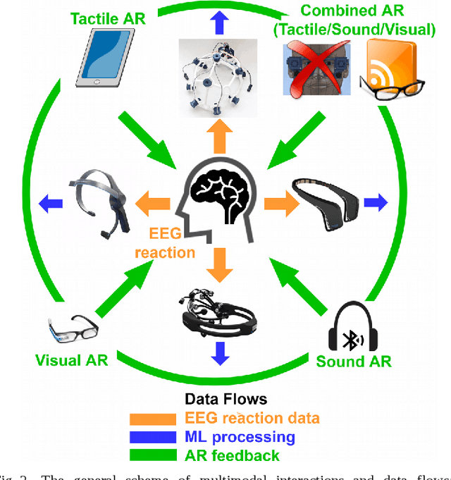 Figure 4 for User-driven Intelligent Interface on the Basis of Multimodal Augmented Reality and Brain-Computer Interaction for People with Functional Disabilities