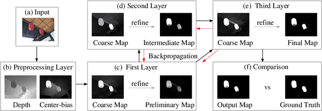 Figure 1 for A multilayer backpropagation saliency detection algorithm and its applications
