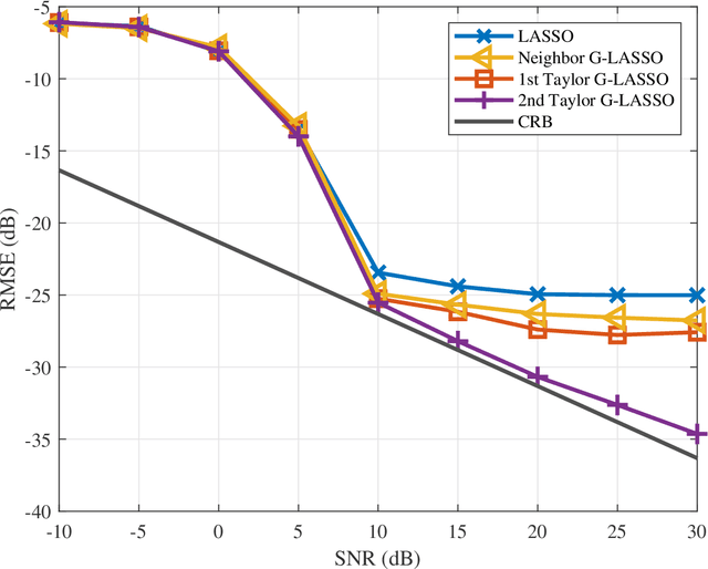 Figure 3 for Off-Grid Direction-of-Arrival Estimation Using Second-Order Taylor Approximation