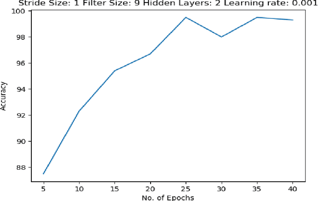Figure 4 for Empirical Performance Analysis of Conventional Deep Learning Models for Recognition of Objects in 2-D Images
