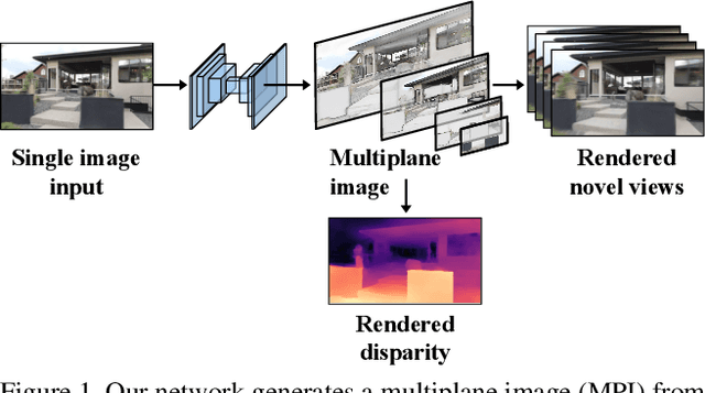 Figure 1 for Single-View View Synthesis with Multiplane Images
