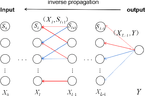 Figure 3 for Mutual Information Preserving Back-propagation: Learn to Invert for Faithful Attribution